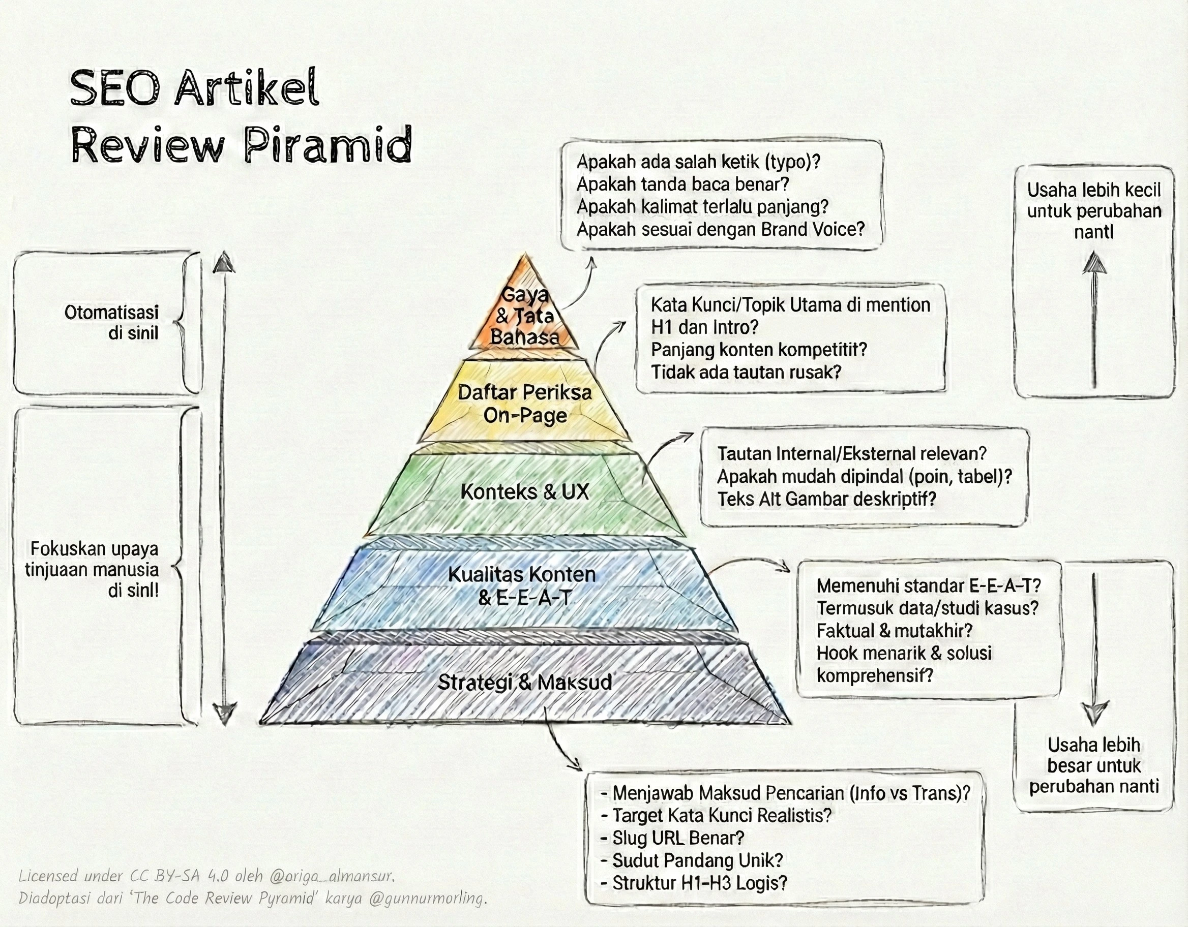 seo artikel review piramid